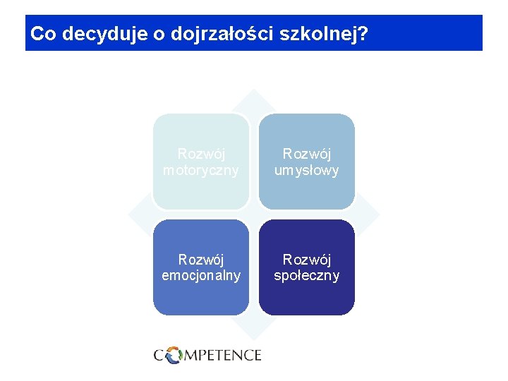 Co decyduje o dojrzałości szkolnej? Rozwój motoryczny Rozwój umysłowy Rozwój emocjonalny Rozwój społeczny 