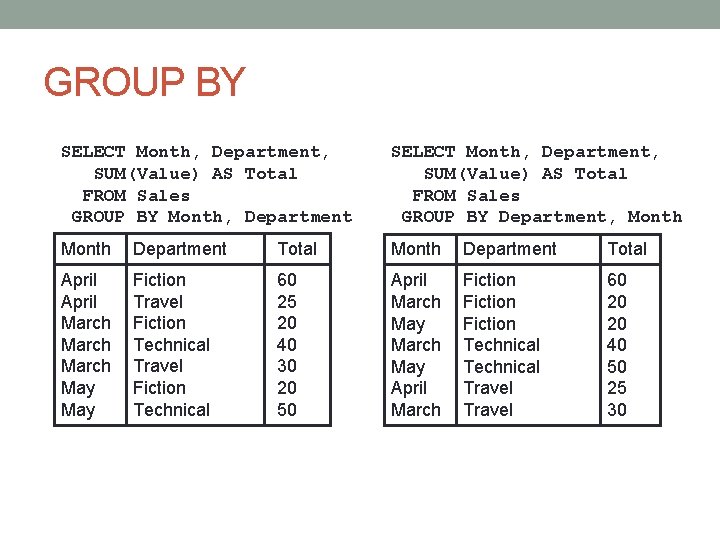 GROUP BY SELECT Month, Department, SUM(Value) AS Total FROM Sales GROUP BY Month, Department