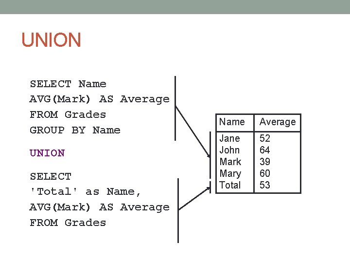 UNION SELECT Name AVG(Mark) AS Average FROM Grades GROUP BY Name UNION SELECT 'Total'