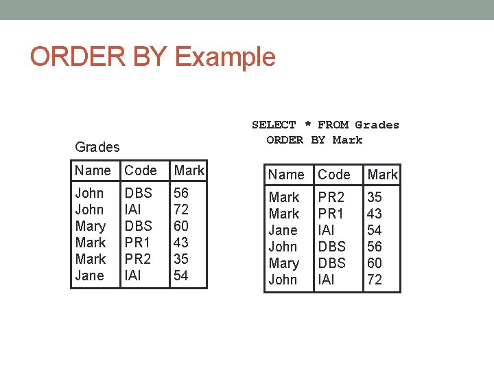 ORDER BY Example SELECT * FROM Grades ORDER BY Mark Grades Name Code Mark