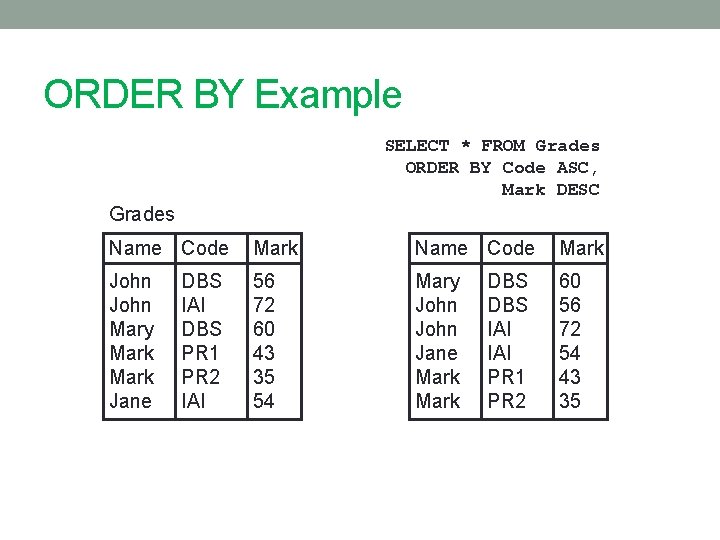 ORDER BY Example SELECT * FROM Grades ORDER BY Code ASC, Mark DESC Grades