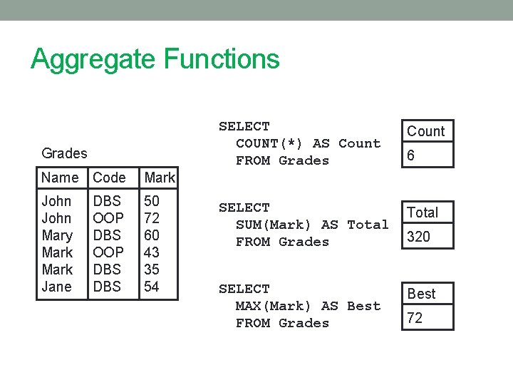 Aggregate Functions Grades Name Code Mark John Mary Mark Jane 50 72 60 43