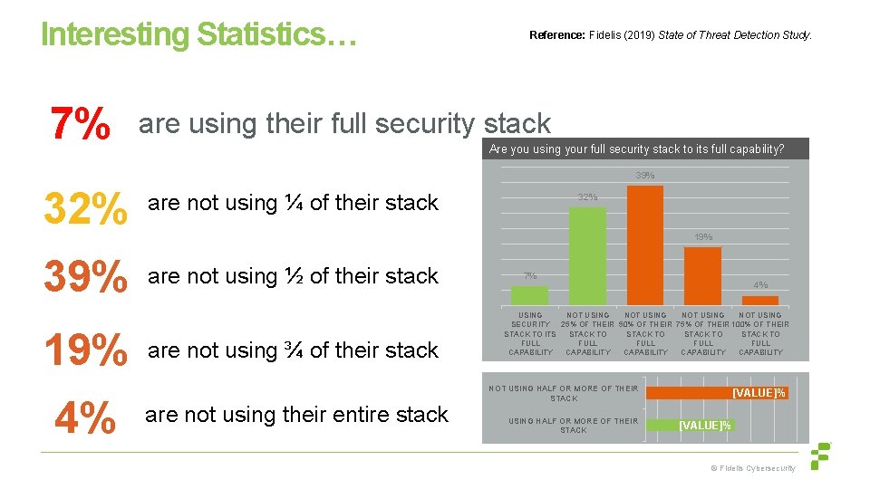 Interesting Statistics… 7% Reference: Fidelis (2019) State of Threat Detection Study. are using their