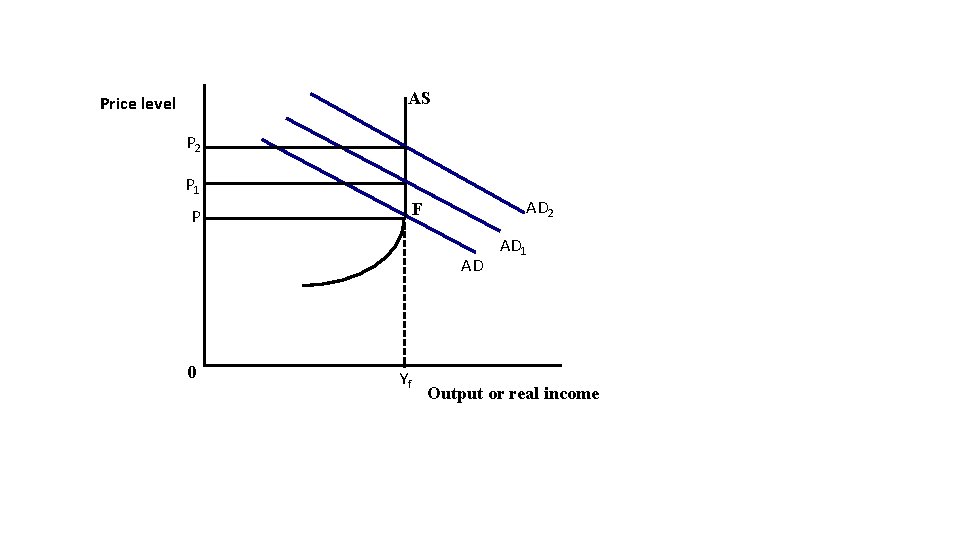 AS Price level P 2 P 1 AD 2 F P AD 0 Yf