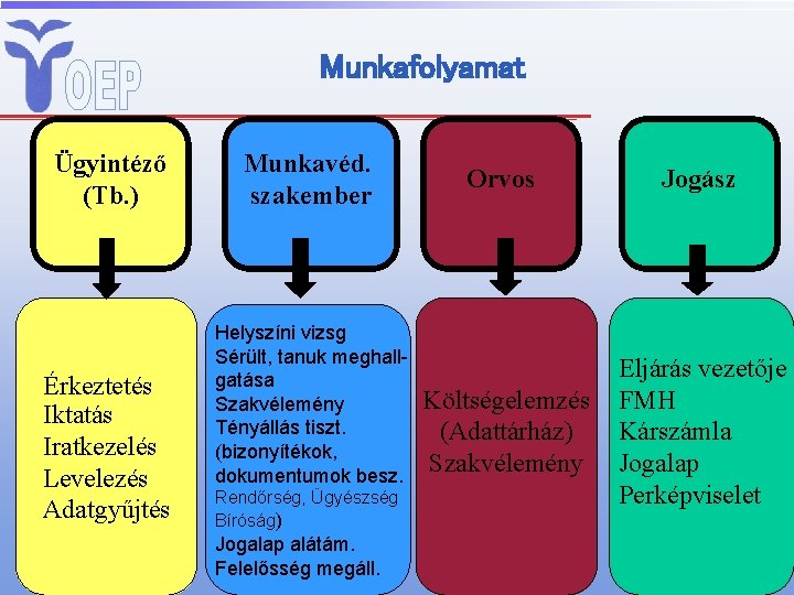 Munkafolyamat Ügyintéző (Tb. ) Érkeztetés Iktatás Iratkezelés Levelezés Adatgyűjtés Munkavéd. szakember Helyszíni vizsg Sérült,