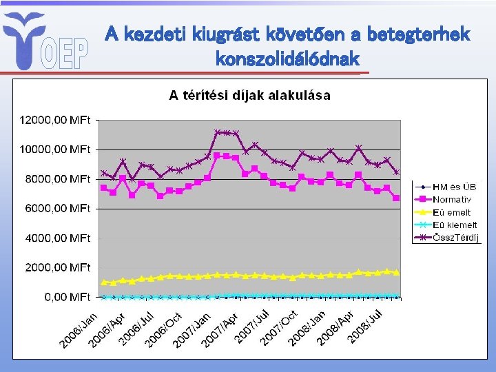 A kezdeti kiugrást követően a betegterhek konszolidálódnak 