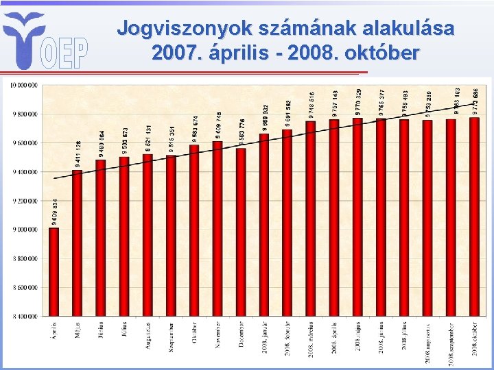 Jogviszonyok számának alakulása 2007. április - 2008. október 