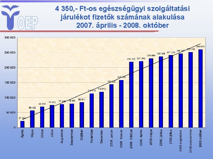 4 350, - Ft-os egészségügyi szolgáltatási járulékot fizetők számának alakulása 2007. április - 2008.