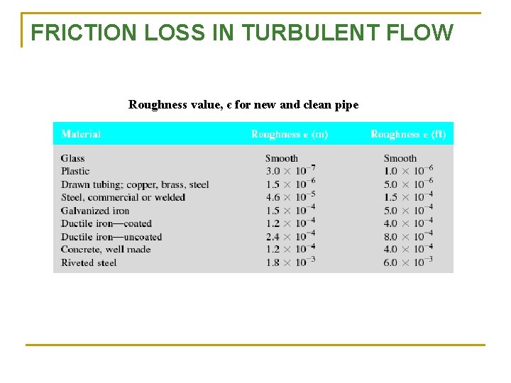 FRICTION LOSS IN TURBULENT FLOW Roughness value, є for new and clean pipe 