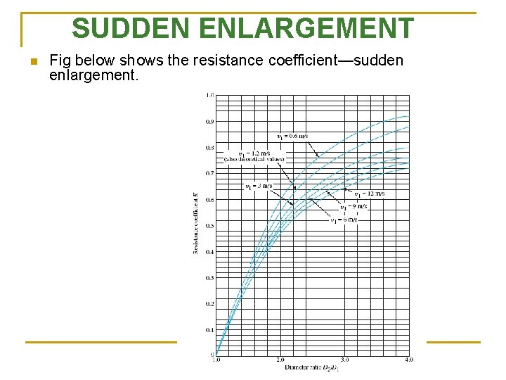 SUDDEN ENLARGEMENT n Fig below shows the resistance coefficient—sudden enlargement. 