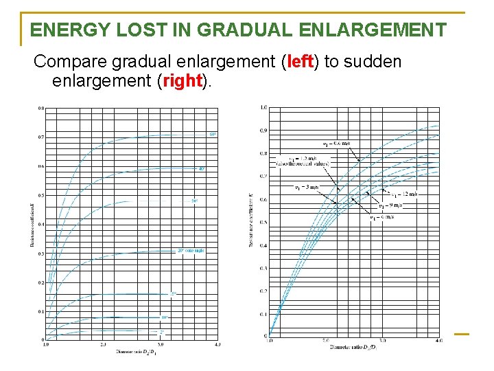 ENERGY LOST IN GRADUAL ENLARGEMENT Compare gradual enlargement (left) to sudden enlargement (right). 