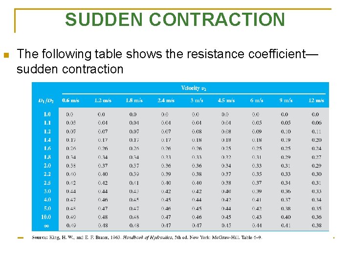SUDDEN CONTRACTION n The following table shows the resistance coefficient— sudden contraction 
