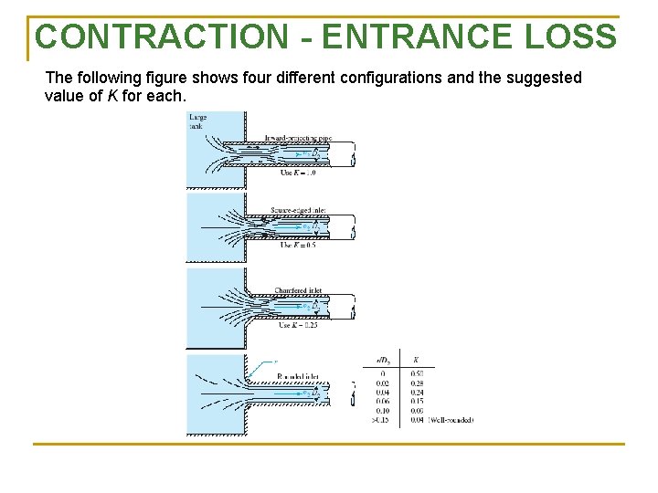 CONTRACTION - ENTRANCE LOSS The following figure shows four different configurations and the suggested