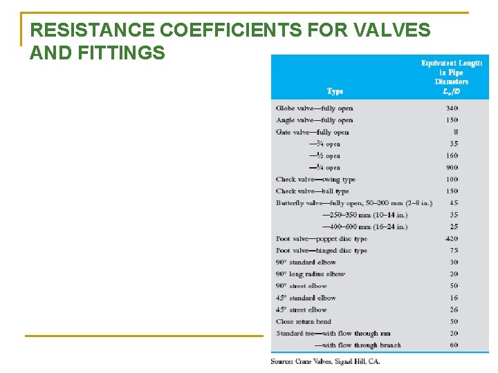RESISTANCE COEFFICIENTS FOR VALVES AND FITTINGS 