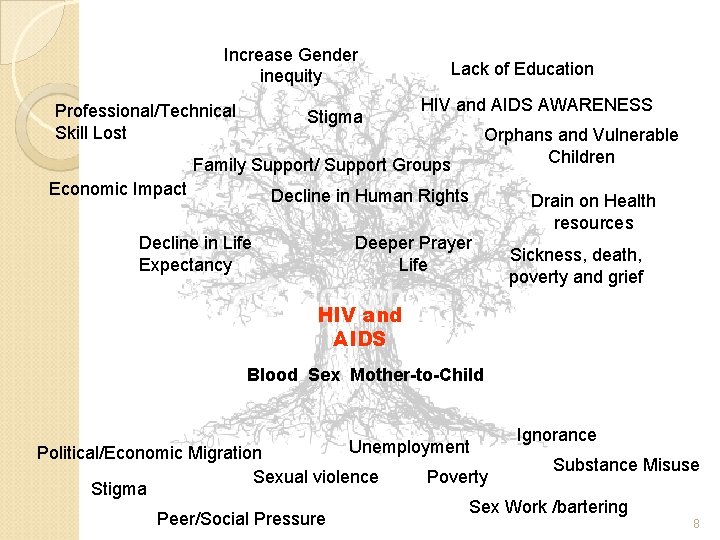 Increase Gender inequity Professional/Technical Skill Lost Stigma Lack of Education HIV and AIDS AWARENESS