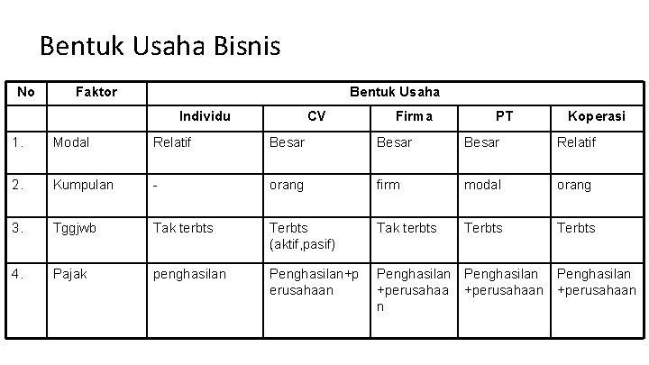 Bentuk Usaha Bisnis No Faktor Bentuk Usaha Individu CV Firma PT Koperasi 1. Modal