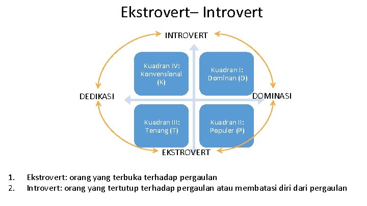 Ekstrovert– Introvert INTROVERT Kuadran IV: Konvensional (K) Kuadran I: Dominan (D) DOMINASI DEDIKASI Kuadran