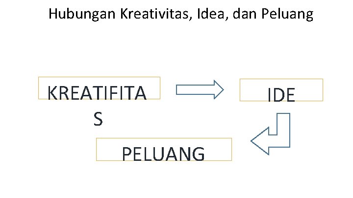Hubungan Kreativitas, Idea, dan Peluang KREATIFITA S PELUANG IDE 