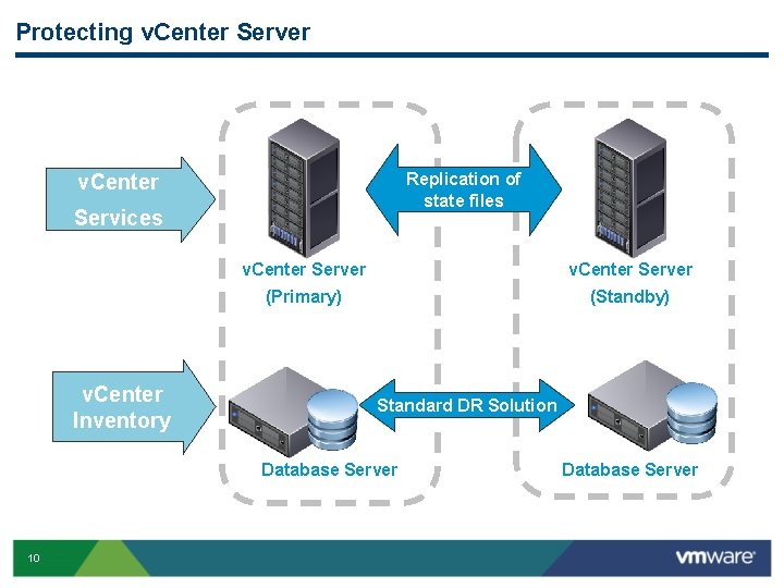 Protecting v. Center Server v. Center Replication of state files Services v. Center Inventory