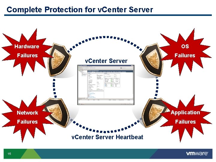 Complete Protection for v. Center Server Hardware OS Failures v. Center Server Network Application