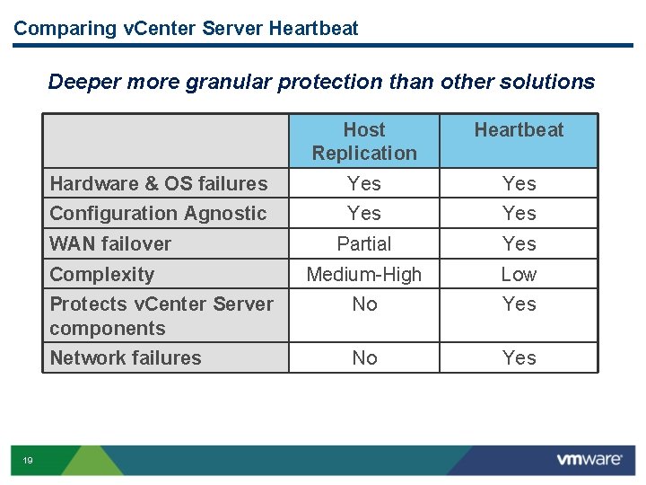 Comparing v. Center Server Heartbeat Deeper more granular protection than other solutions Host Replication