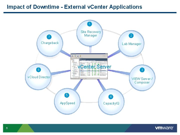 Impact of Downtime - External v. Center Applications 1 Site Recovery Manager 7 2