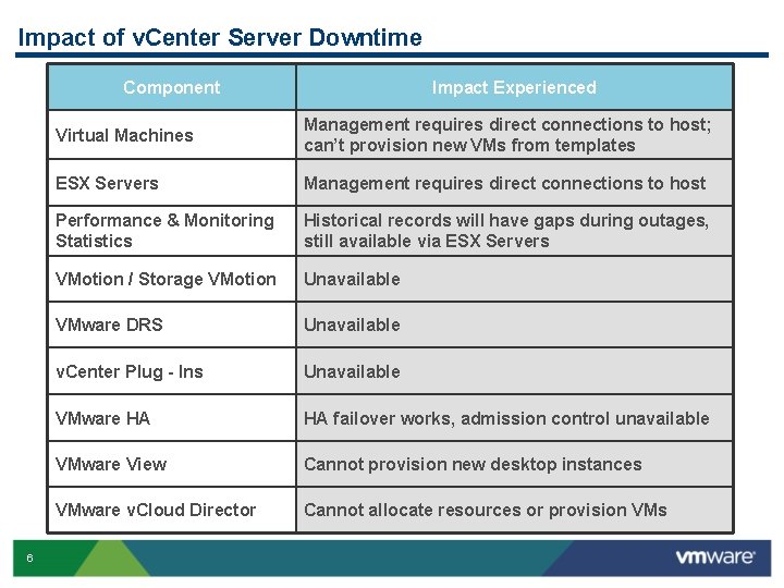 Impact of v. Center Server Downtime Component 6 Impact Experienced Virtual Machines Management requires