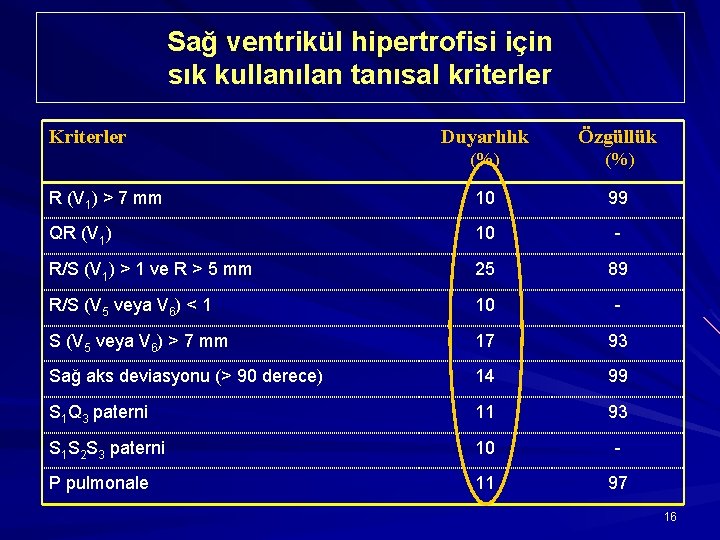 Sağ ventrikül hipertrofisi için sık kullanılan tanısal kriterler Kriterler Duyarlılık Özgüllük (%) R (V