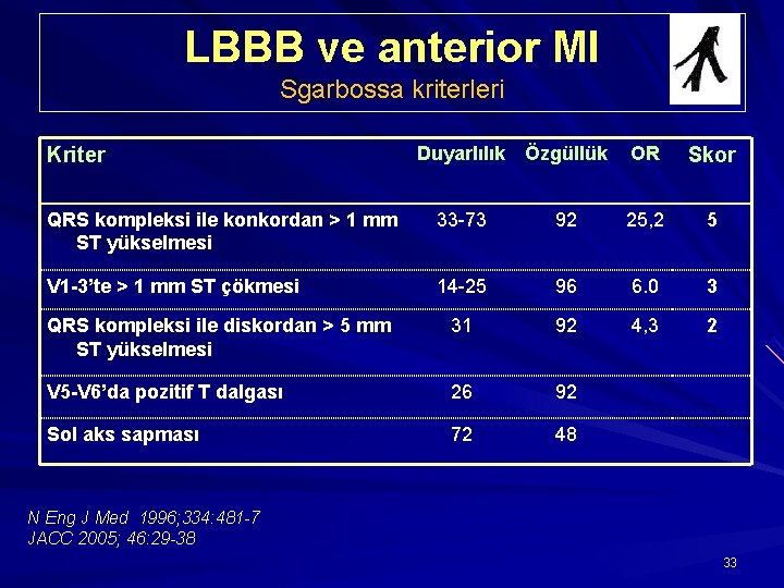 LBBB ve anterior MI Sgarbossa kriterleri Kriter Duyarlılık Özgüllük OR Skor QRS kompleksi ile