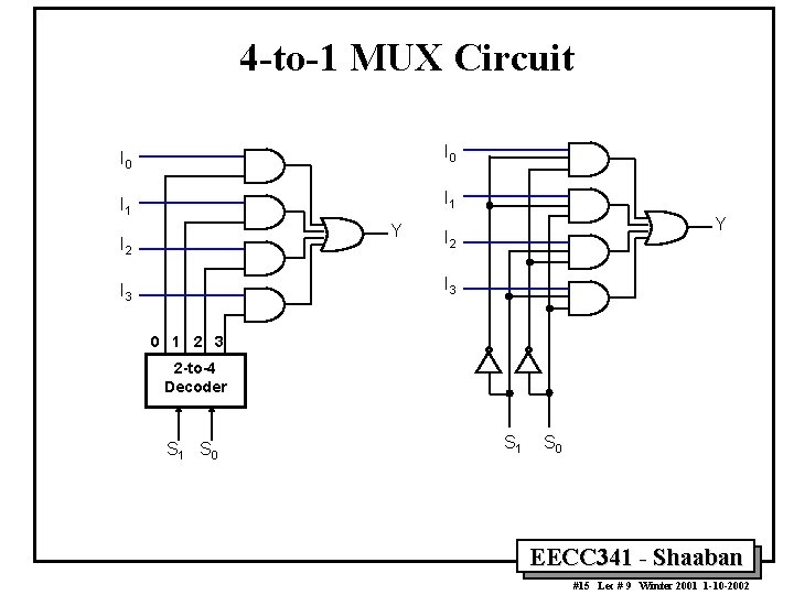 4 -to-1 MUX Circuit I 0 I 1 Y I 2 I 3 0