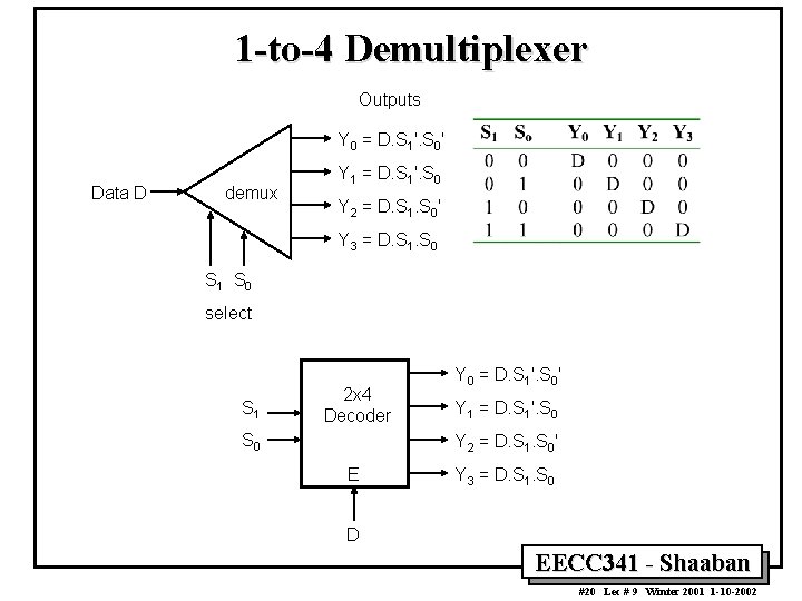 1 -to-4 Demultiplexer Outputs Y 0 = D. S 1'. S 0' Data D