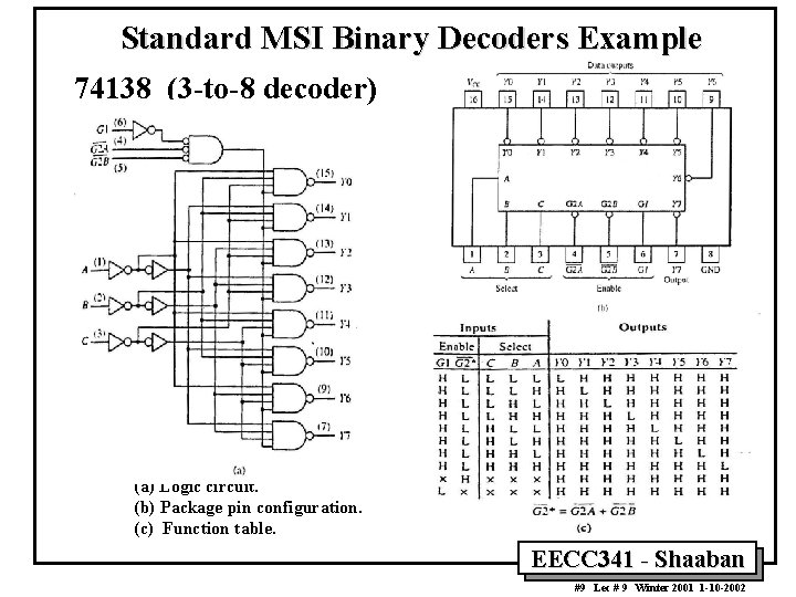 Standard MSI Binary Decoders Example 74138 (3 -to-8 decoder) (a) Logic circuit. (b) Package