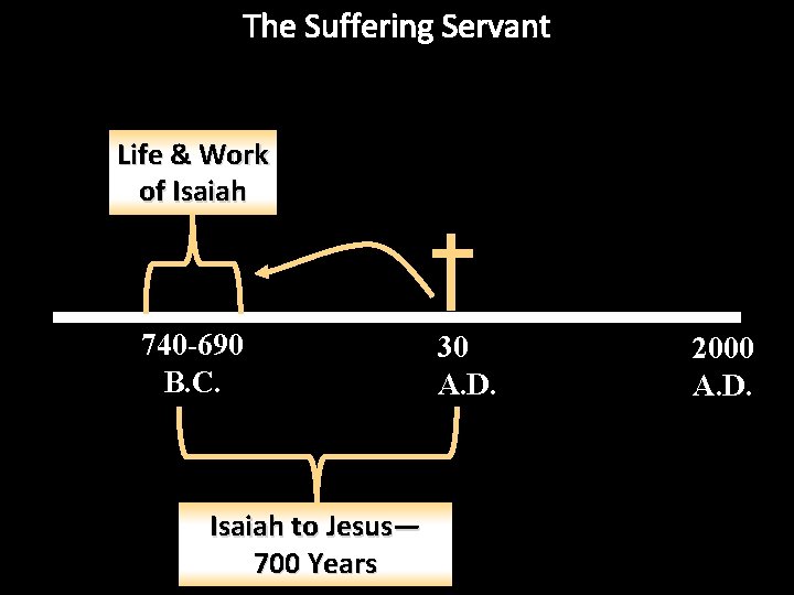 The Suffering Servant Life & Work of Isaiah 740 -690 B. C. Isaiah to