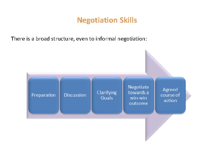 Negotiation Skills There is a broad structure, even to informal negotiation: 