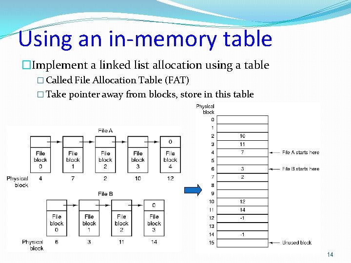 Using an in-memory table �Implement a linked list allocation using a table � Called Using an in-memory table �Implement a linked list allocation using a table � Called
