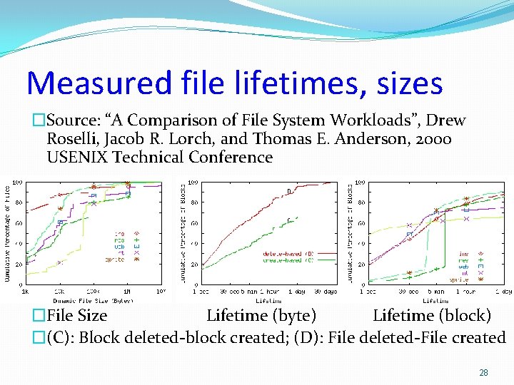 Measured file lifetimes, sizes �Source: “A Comparison of File System Workloads”, Drew Roselli, Jacob Measured file lifetimes, sizes �Source: “A Comparison of File System Workloads”, Drew Roselli, Jacob