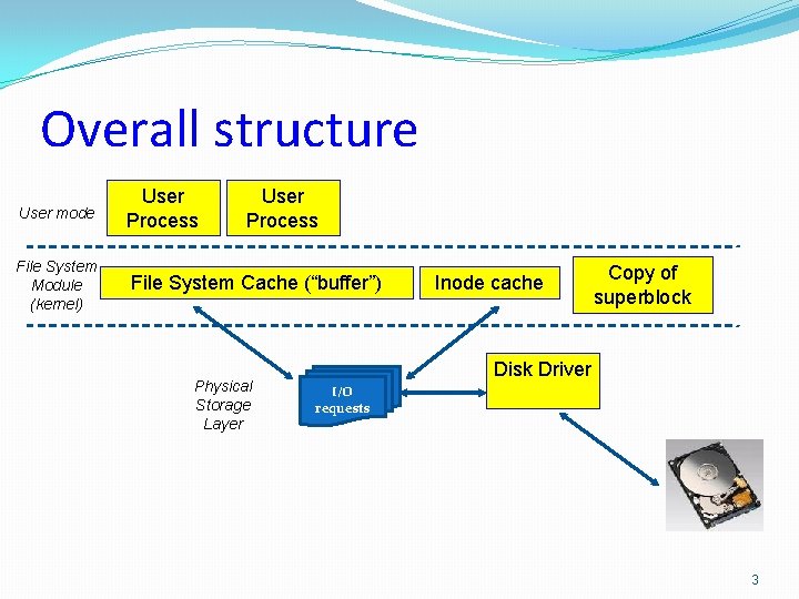 Overall structure User mode User Process File System Module (kernel) File System Cache (“buffer”) Overall structure User mode User Process File System Module (kernel) File System Cache (“buffer”)