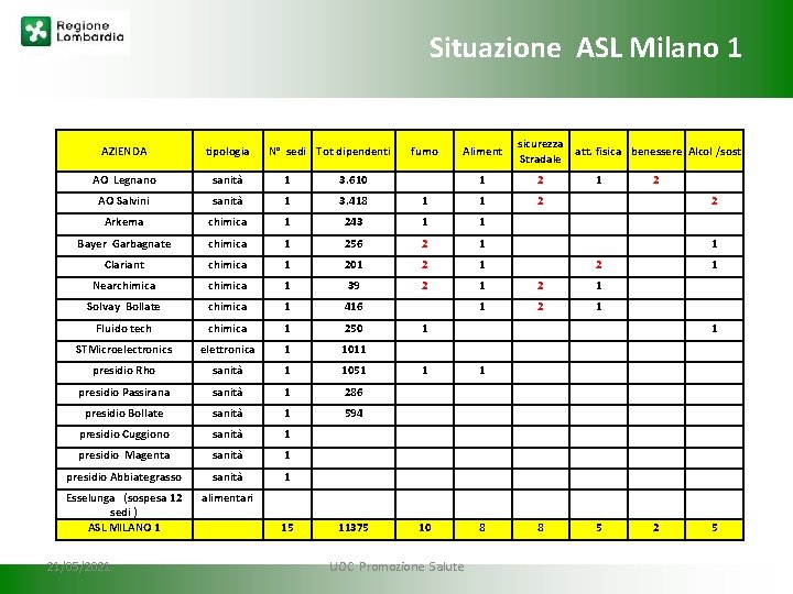 Situazione ASL Milano 1 Aliment sicurezza Stradale 1 2 1 1 2 243 1