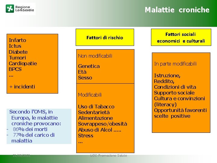 Malattie croniche Infarto Ictus Diabete Tumori Cardiopatie BPCS … Fattori di rischio Non modificabili