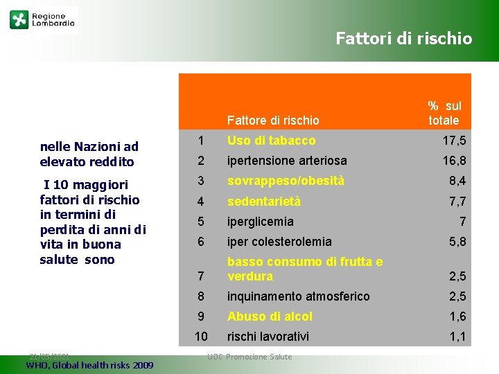 Fattori di rischio Fattore di rischio % sul totale nelle Nazioni ad elevato reddito