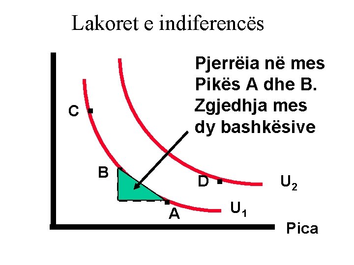 Lakoret e indiferencës C . B . Pjerrëia në mes Pikës A dhe B.