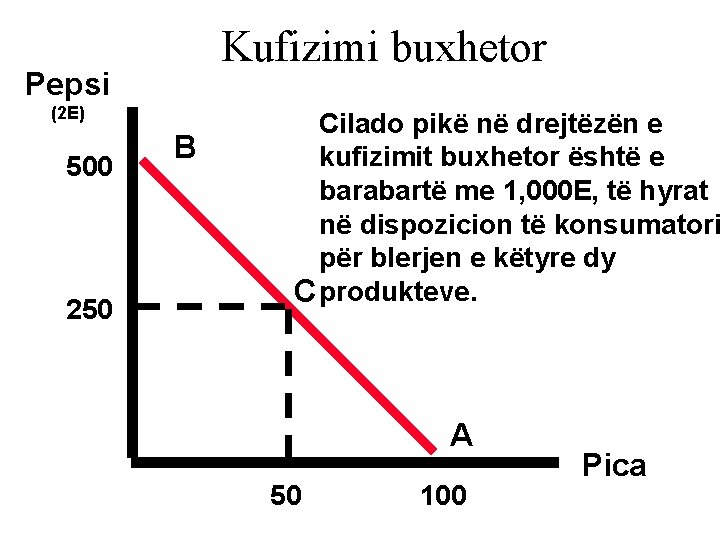 Kufizimi buxhetor Pepsi (2 E) 500 250 B Cilado pikë në drejtëzën e kufizimit