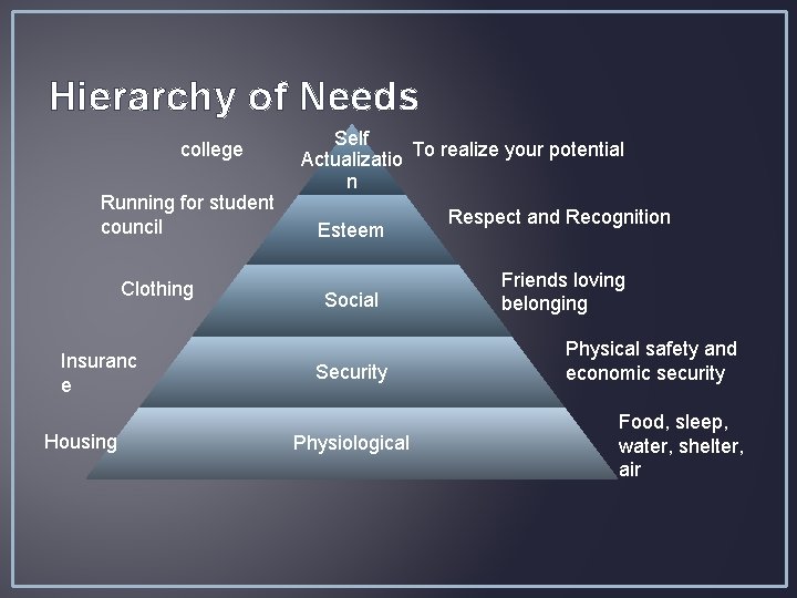 Hierarchy of Needs college Running for student council Clothing Insuranc e Housing Self To