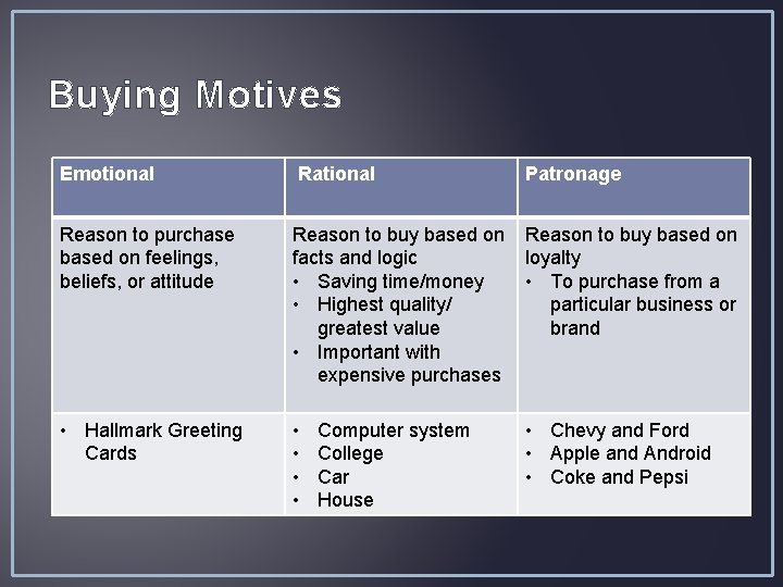 Buying Motives Emotional Rational Patronage Reason to purchase based on feelings, beliefs, or attitude