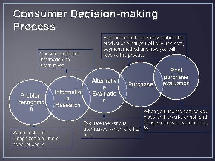 Consumer Decision-making Process Consumer gathers information on alternatives Problem recognitio n Informatio n Research