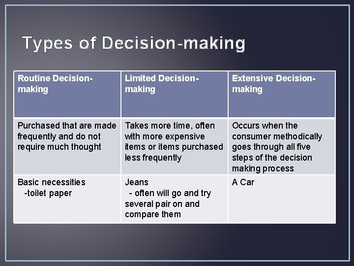 Types of Decision-making Routine Decisionmaking Limited Decisionmaking Extensive Decisionmaking Purchased that are made Takes