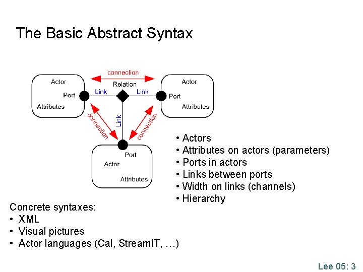 The Basic Abstract Syntax • Actors • Attributes on actors (parameters) • Ports in The Basic Abstract Syntax • Actors • Attributes on actors (parameters) • Ports in