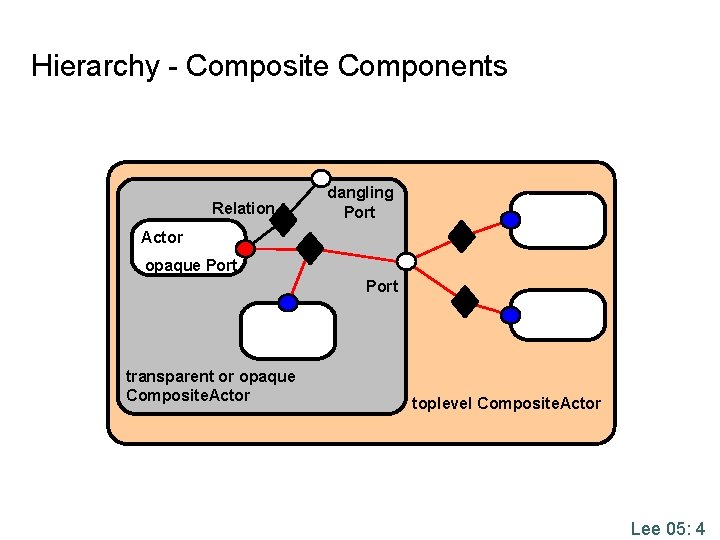 Hierarchy - Composite Components Relation dangling Port Actor opaque Port transparent or opaque Composite. Hierarchy - Composite Components Relation dangling Port Actor opaque Port transparent or opaque Composite.
