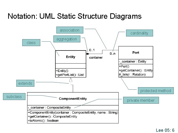 Notation: UML Static Structure Diagrams association class cardinality aggregation extends protected method subclass private Notation: UML Static Structure Diagrams association class cardinality aggregation extends protected method subclass private