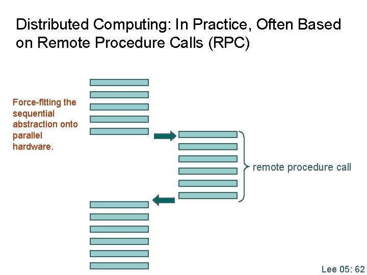 Distributed Computing: In Practice, Often Based on Remote Procedure Calls (RPC) Force-fitting the sequential Distributed Computing: In Practice, Often Based on Remote Procedure Calls (RPC) Force-fitting the sequential